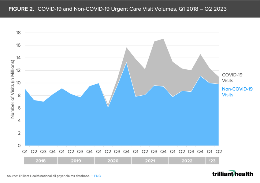 COVID-19 and Non-COVID-19 Urgent Care Visit Volumes, Q1 2018 – Q2 2023