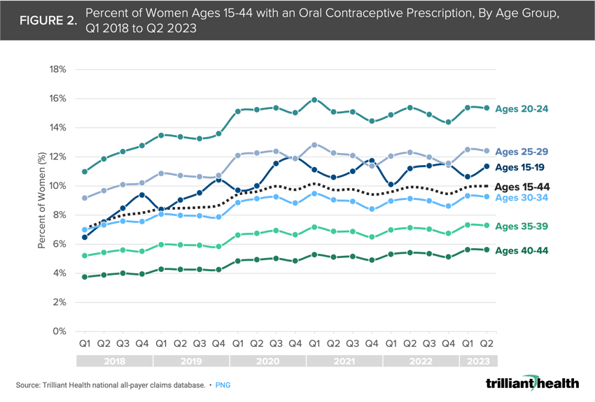 Percent of Women Ages 15-44 with an Oral Contraceptive Prescription, By Age Group, Q1 2018 to Q2 2023