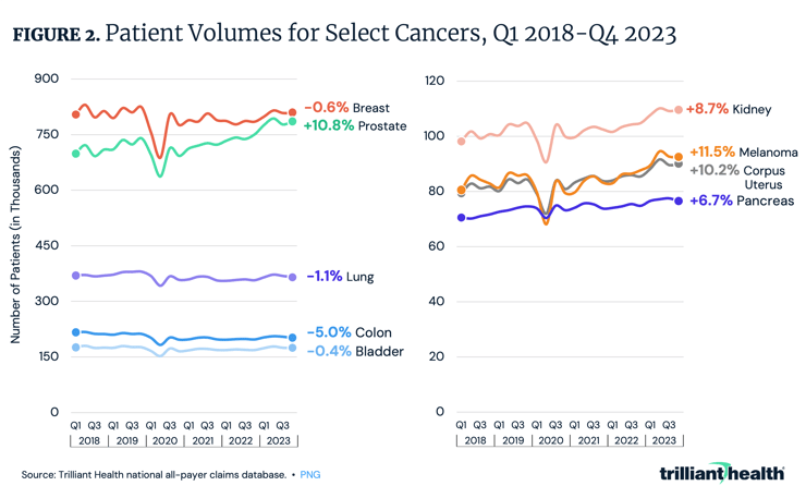 Patient Volumes for Select Cancers, Q1 2018-Q4 2023 