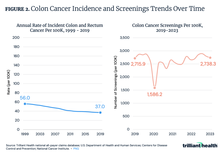 Colon Cancer Incidence and Screenings Trends Over Time