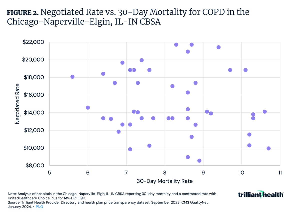 Negotiated Rate vs. 30-Day Mortality for COPD in the Chicago-Naperville-Elgin, IL-IN CBSA