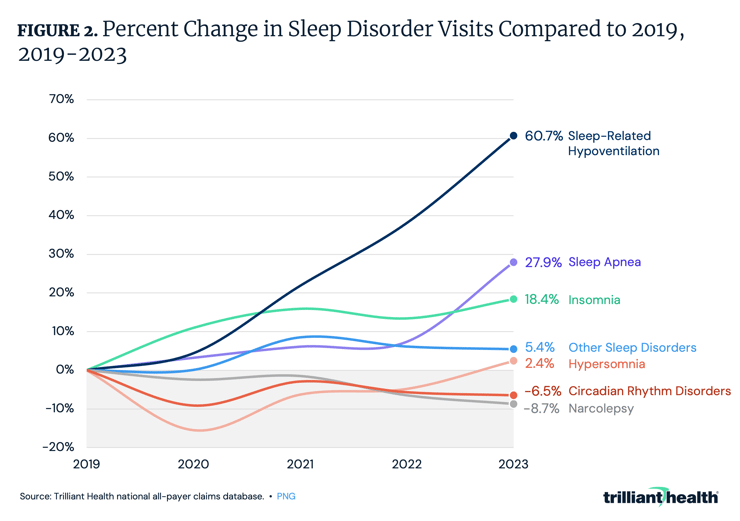 Percent Change in Sleep Disorder Visits Compared to 2019, 2019-2023