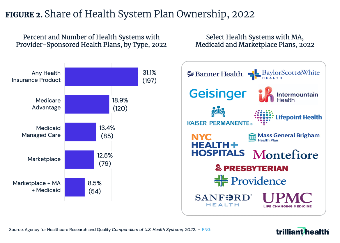 Share of Health System Plan Ownership, 2022