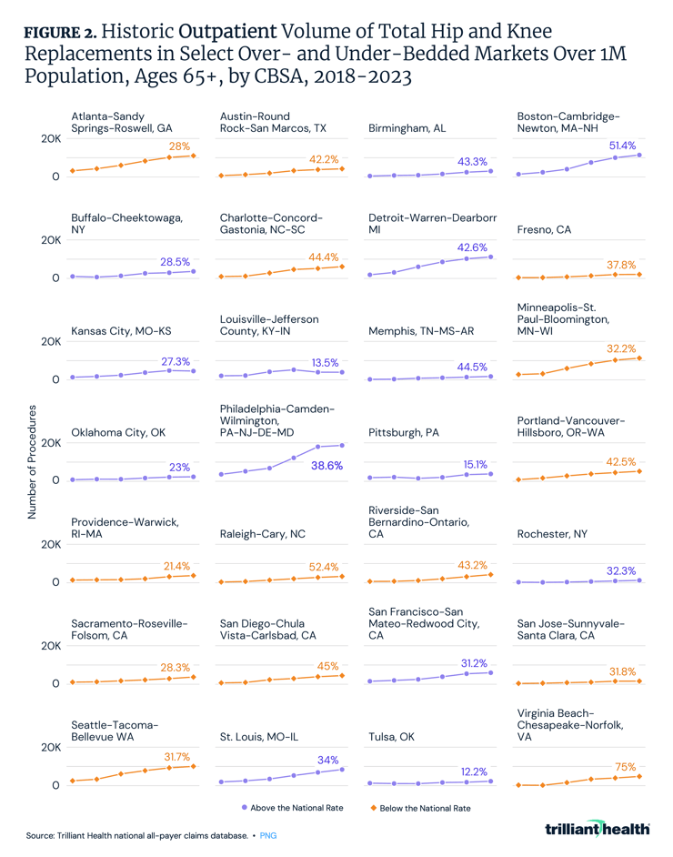 Historic Outpatient Volume of Total Hip and Knee Replacements in Select Over- and Under-Bedded Markets Over 1M Population, Ages 65+, by CBSA, 2018-2023