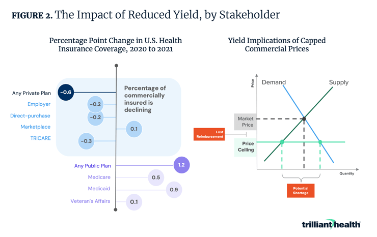 The Impact of Reduced Yield, by Stakeholder