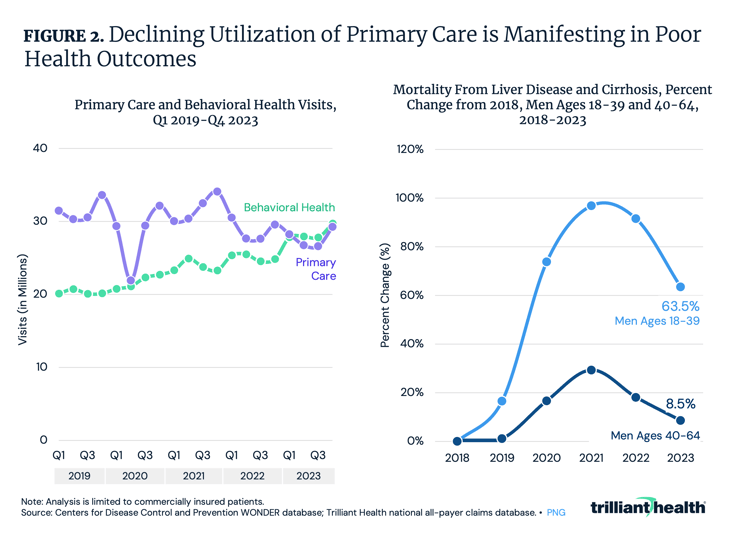 Declining Utilization of Primary Care is Manifesting in Poor Health Outcomes