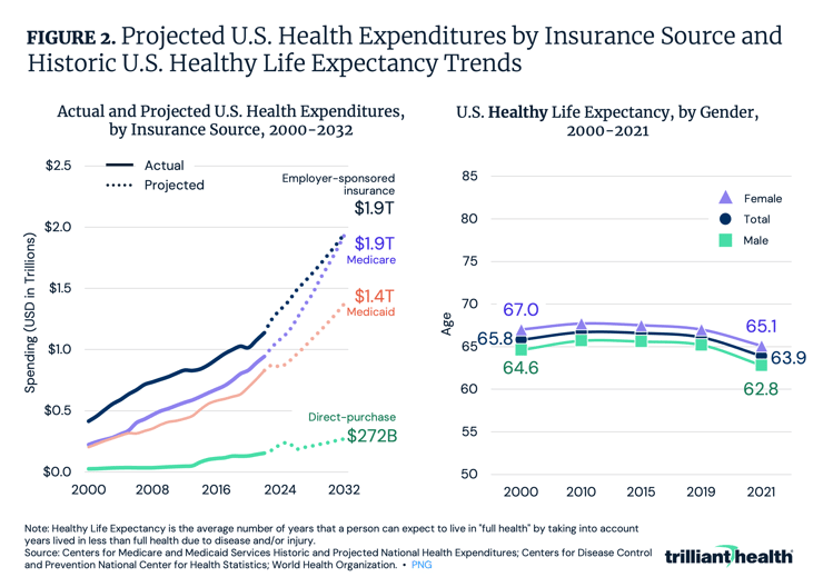 Projected U.S. Health Expenditures by Insurance Source and Historic U.S. Healthy Life Expectancy Trends