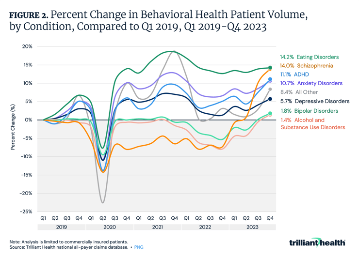 Percent Change in Behavioral Health Patient Volume, by Condition, Compared to Q1 2019, Q1 2019-Q4 2023