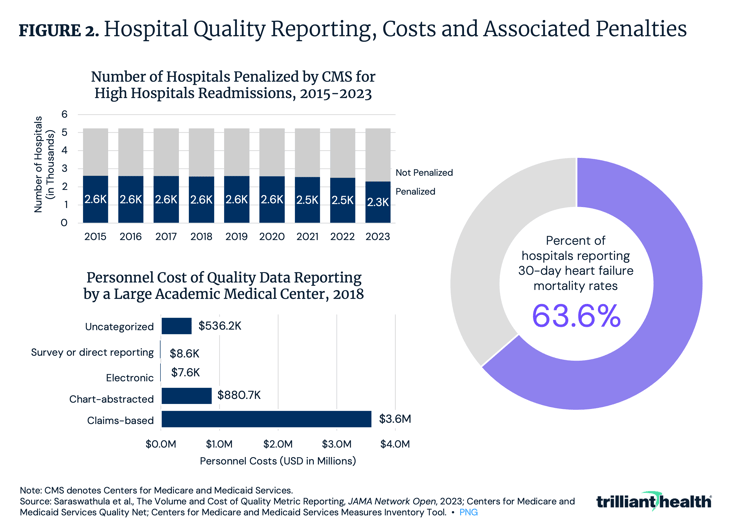 Hospital Quality Reporting, Costs and Associated Penalties