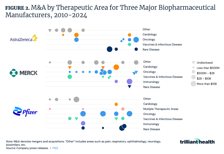 M&A by Therapeutic Area for Three Major Biopharmaceutical Manufacturers, 2010-2024