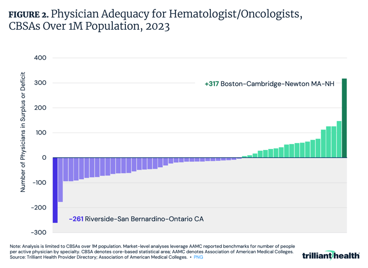 Physician Adequacy for Hematologist/Oncologists, CBSAs Over 1M Population, 2023