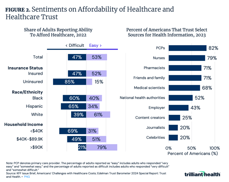 Sentiments on Affordability of Healthcare and Healthcare Trust