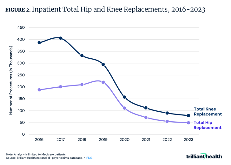 Inpatient Total Hip and Knee Replacements, 2016-2023