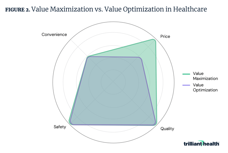 Value Maximization vs. Value Optimization in Healthcare