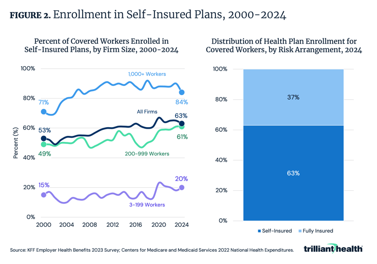 Enrollment in Self-Insured Plans, 2000-2024