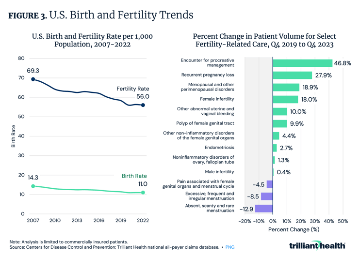 U.S. Birth and Fertility Trends