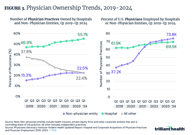 Physician Ownership Trends, 2019-2024