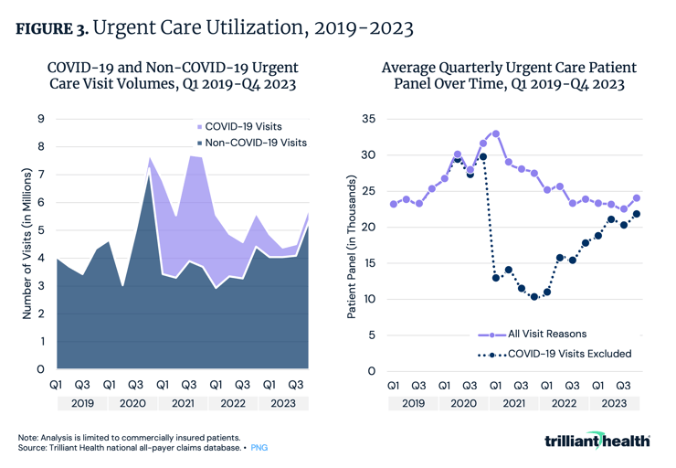 Urgent Care Utilization, 2019-2023