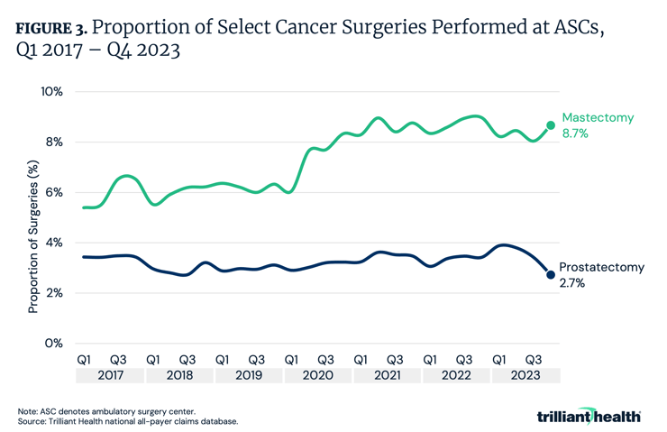 Proportion of Select Cancer Surgeries Performed at ASCs, Q1 2017 – Q4 2023