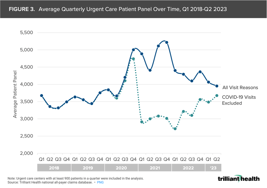 Average Quarterly Urgent Care Patient Panel Over Time, Q1 2018-Q2 2023