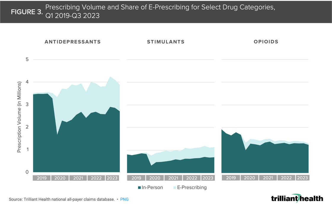 Prescribing Volume and Share of E-Prescribing for Select Drug Categories,Q1 2019-Q3 2023