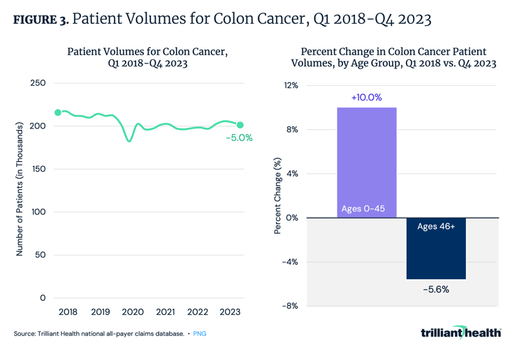 Patient Volumes for Colon Cancer, Q1 2018-Q4 2023 