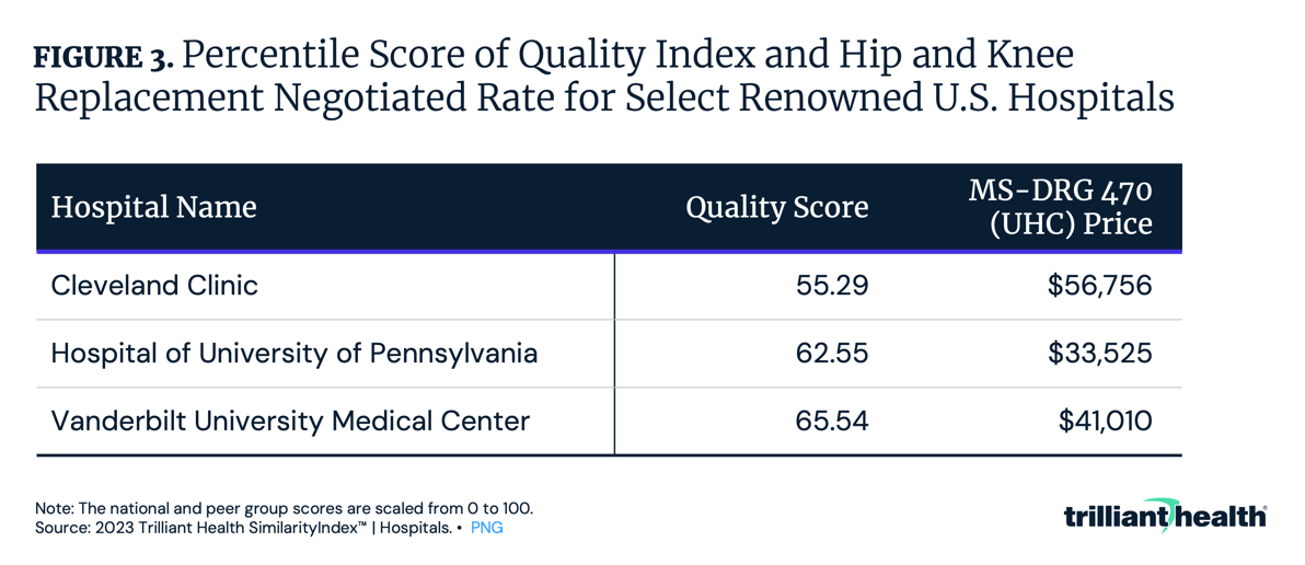 Percentile Score of Quality Index and Hip and Knee Replacement Negotiated Rate for Select Renowned U.S. Hospitals