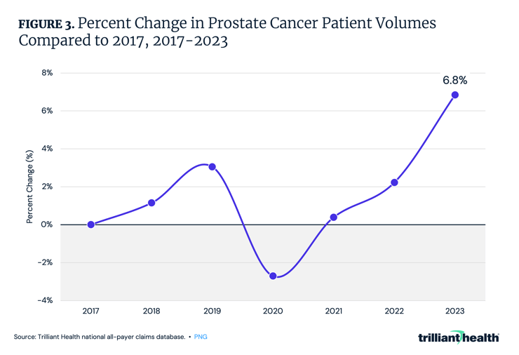 Percent Change in Prostate Cancer Patient Volumes Compared to 2017, 2017-2023