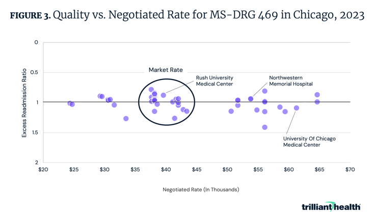 Quality vs. Negotiated Rate for MS-DRG 469 in Chicago, 2023