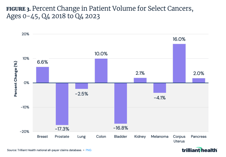 Percent Change in Patient Volume for Select Cancers, Ages 0-45, Q4 2018 to Q4 2023