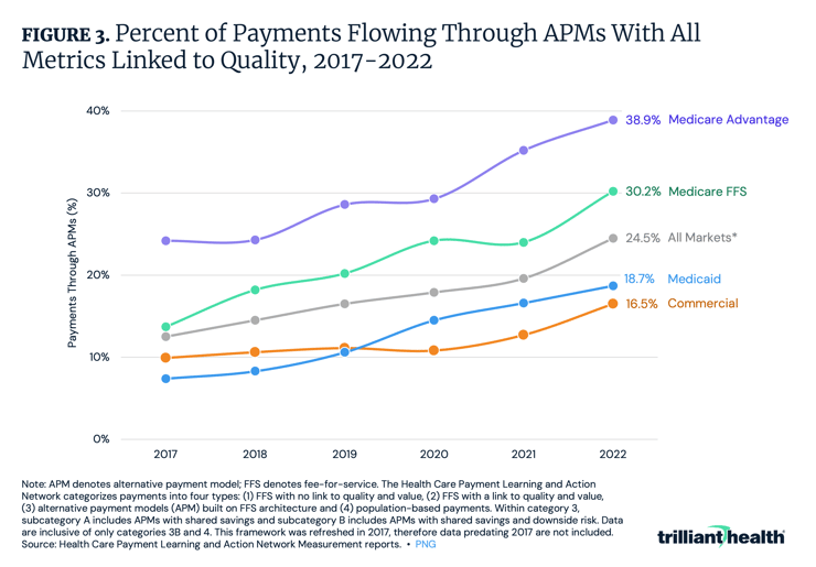 Percent of Payments Flowing Through APMs With All Metrics Linked to Quality, 2017-2022