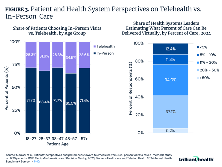 Patient and Health System Perspectives on Telehealth vs. In-Person Care