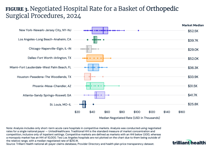 Negotiated Hospital Rate for a Basket of Orthopedic Surgical Procedures, 2024