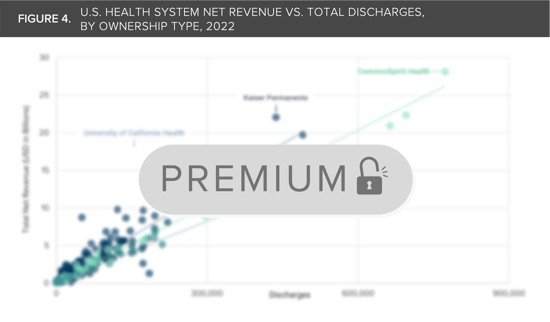 U.S. Health System Net Revenue vs. Total Discharges, By Ownership Type, 2022