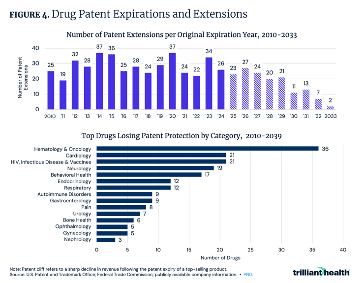 Drug Patent Expirations and Extensions