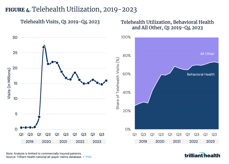 Telehealth Utilization, 2019-2023