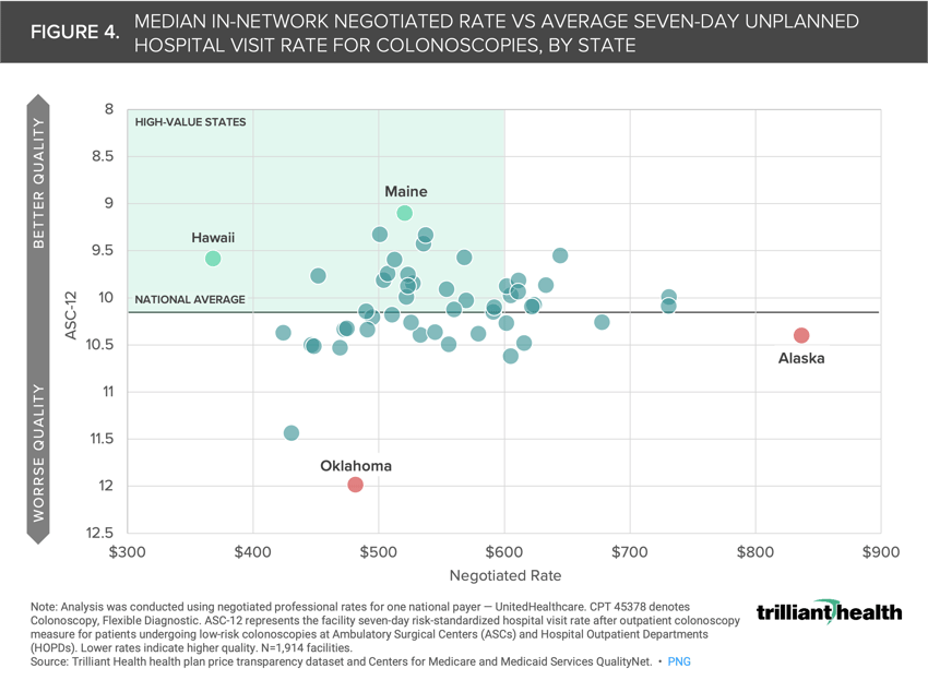 MEDIAN IN-NETWORK NEGOTIATED RATE VS AVERAGE SEVEN-DAY UNPLANNED HOSPITAL VISIT RATE FOR COLONOSCOPIES, BY STATE