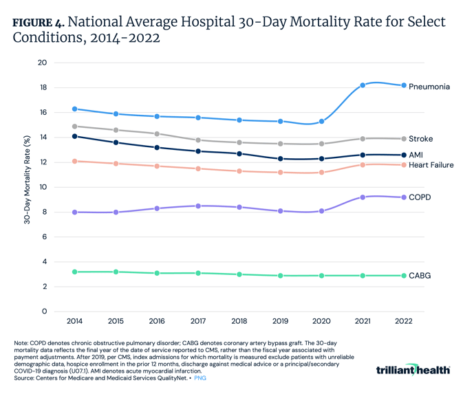 National Average Hospital 30-Day Mortality Rate for Select Conditions, 2014-2022