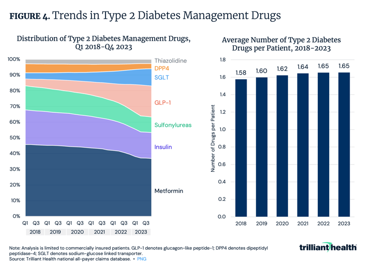 Trends in Type 2 Diabetes Management Drugs