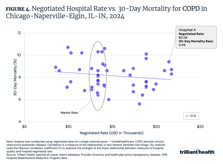 Negotiated Hospital Rate vs. 30-Day Mortality for COPD in Chicago-Naperville-Elgin, IL-IN, 2024