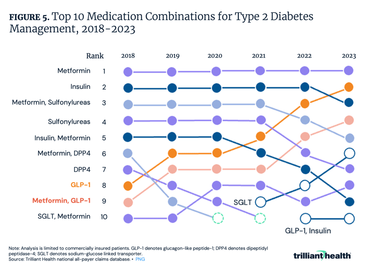 Top 10 Medication Combinations for Type 2 Diabetes Management, 2018-2023