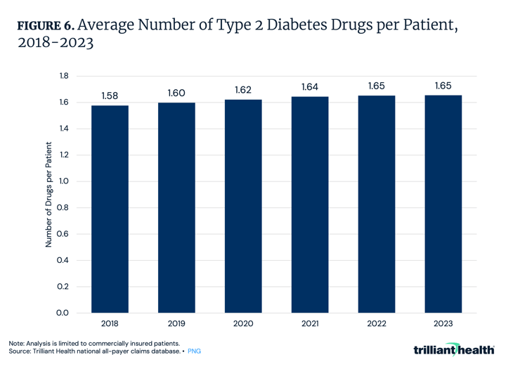 Average Number of Type 2 Diabetes Drugs per Patient, 2018-2023