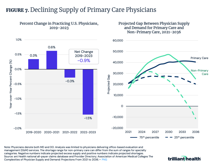 Declining Supply of Primary Care Physicians 