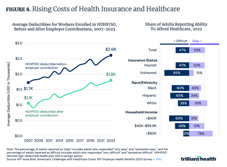 Rising Costs of Health Insurance and Healthcare