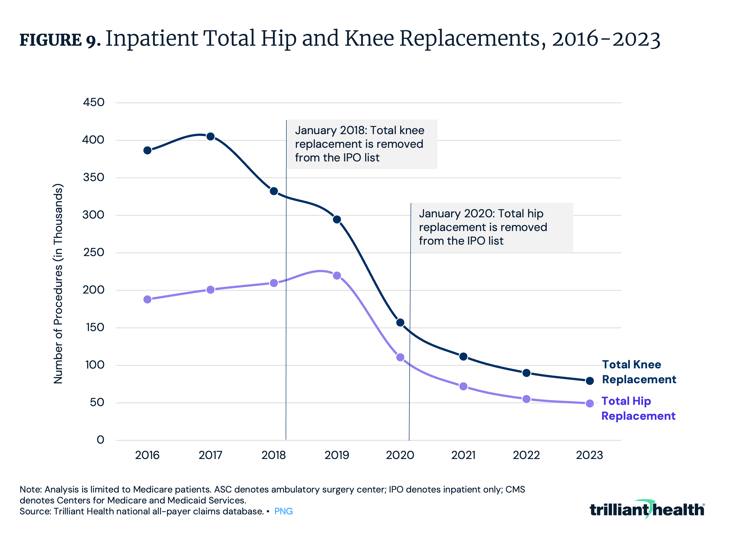 Inpatient Total Hip and Knee Replacements, 2016-2023