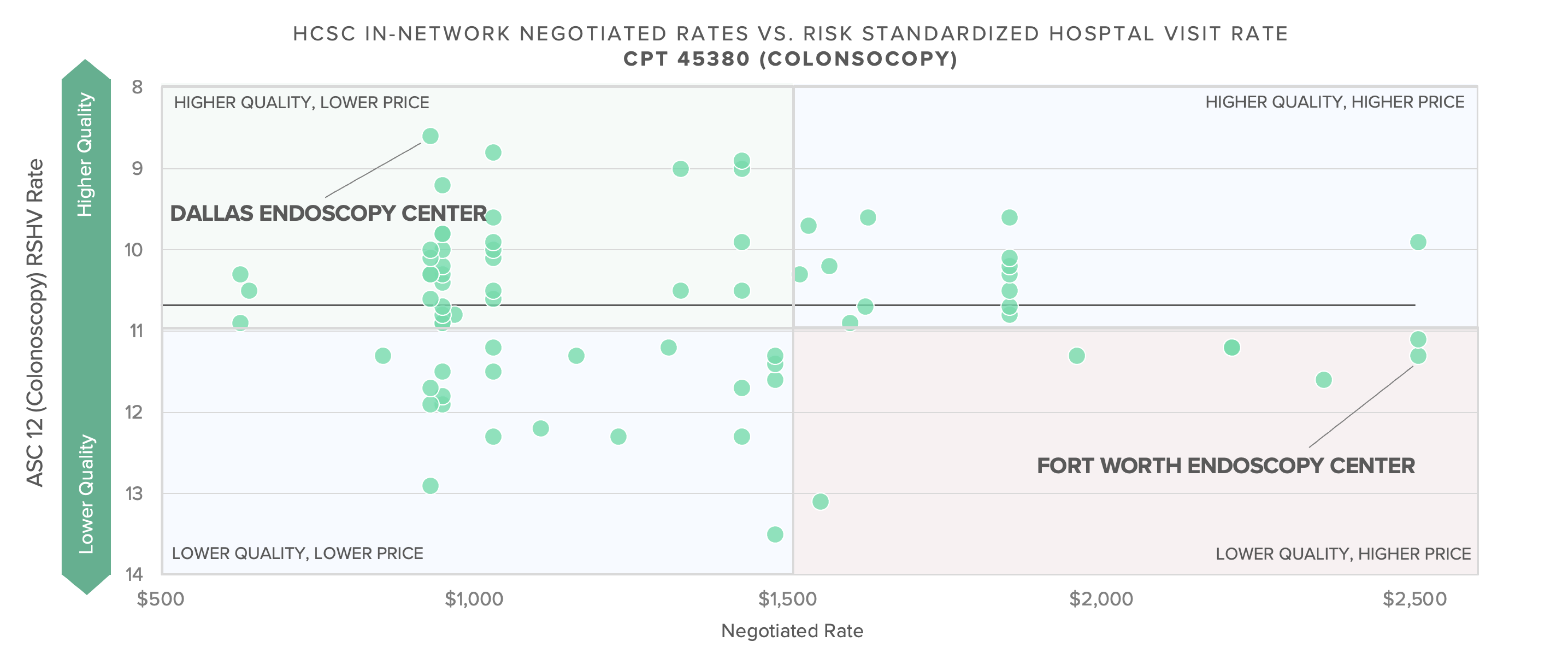 HCSC IN-NETWORK NEGOTIATED RATES VS. RISK STANDARDIZED HOSPTAL VISIT RATE CPT 45380 (COLONSOCOPY)