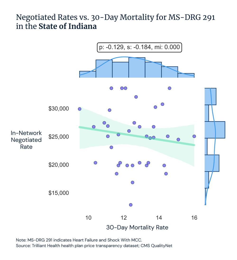 Negotiated rates vs 30-day mortality for MS-DRG 291 in the state of Indiana