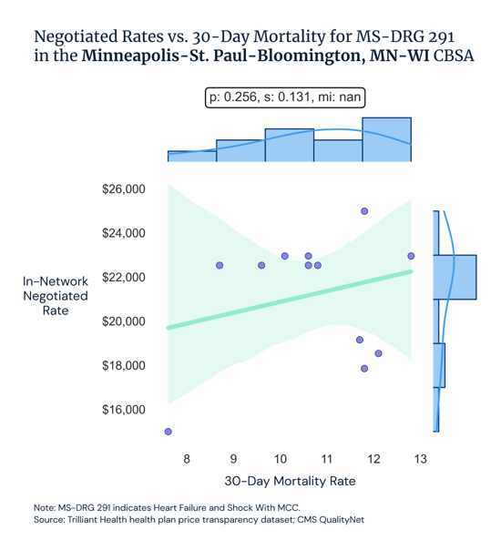 Negotiated rates vs 30-day mortality for MS-DRG 291 in the Minneapolis area