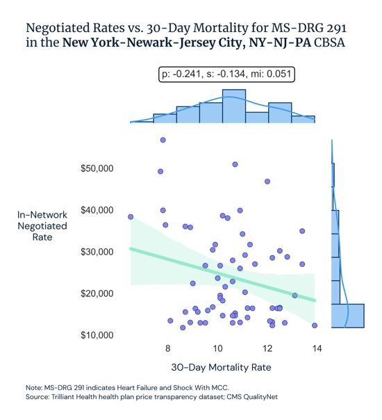 Negotiated rates vs 30-day mortality for MS-DRG 291 in the New York area