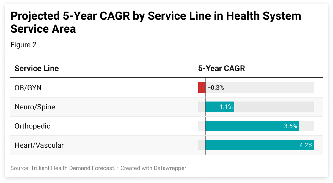 Projected 5 Year CAGR by service line in health system service area